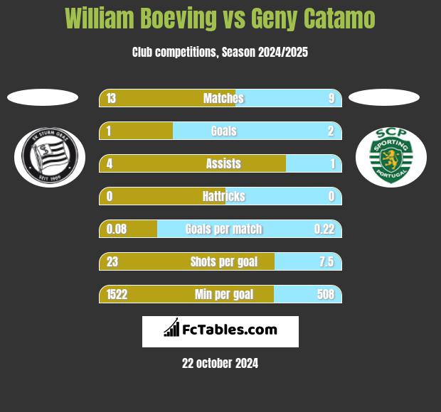 William Boeving vs Geny Catamo h2h player stats