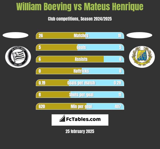 William Boeving vs Mateus Henrique h2h player stats