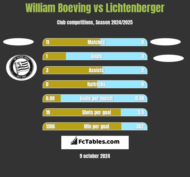 William Boeving vs Lichtenberger h2h player stats