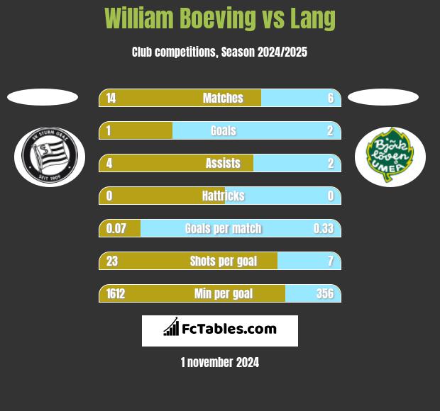 William Boeving vs Lang h2h player stats