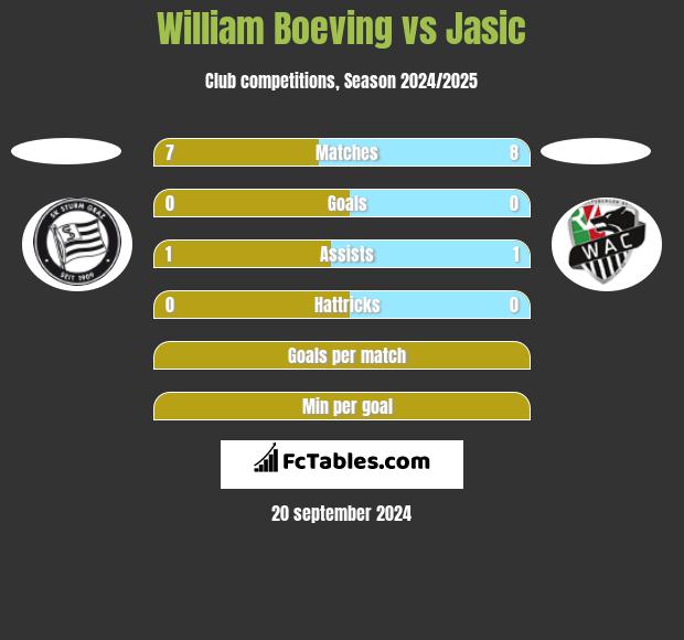 William Boeving vs Jasic h2h player stats