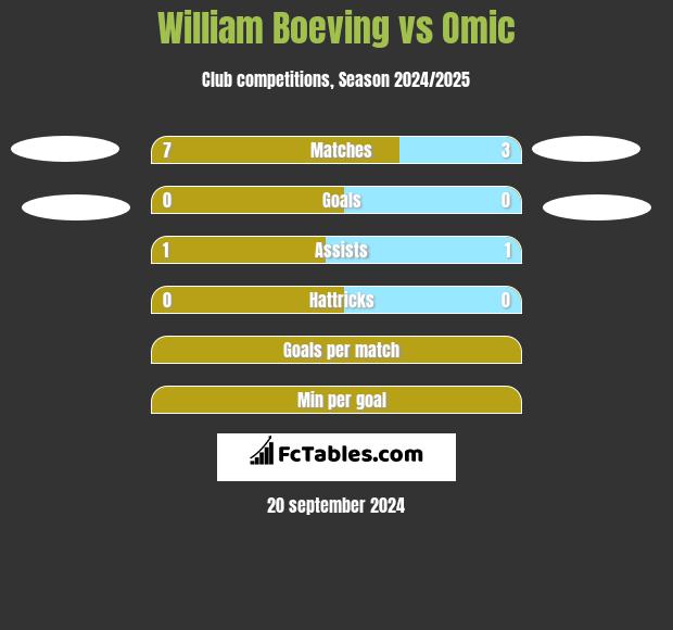 William Boeving vs Omic h2h player stats