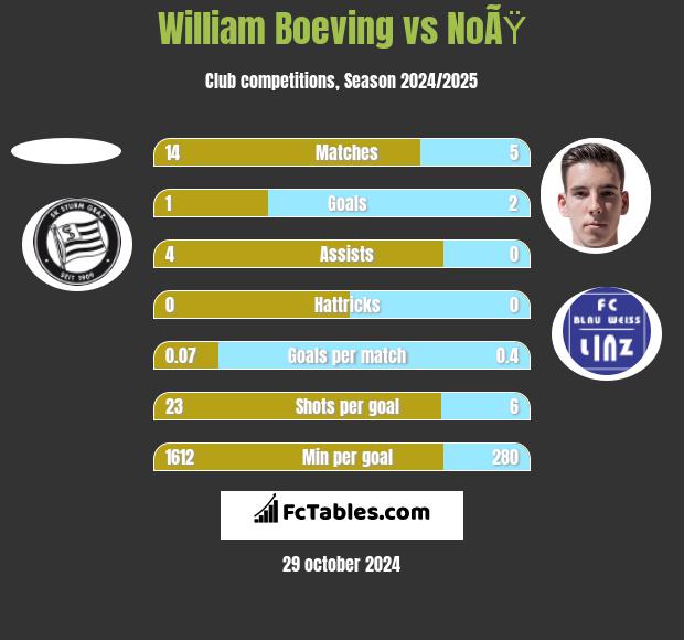 William Boeving vs NoÃŸ h2h player stats