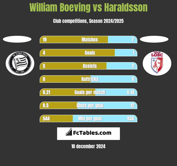 William Boeving vs Haraldsson h2h player stats