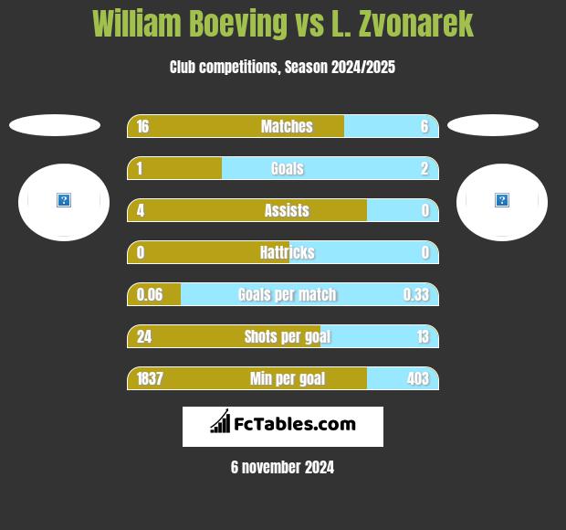 William Boeving vs L. Zvonarek h2h player stats