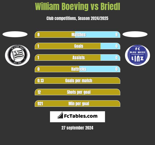 William Boeving vs Briedl h2h player stats