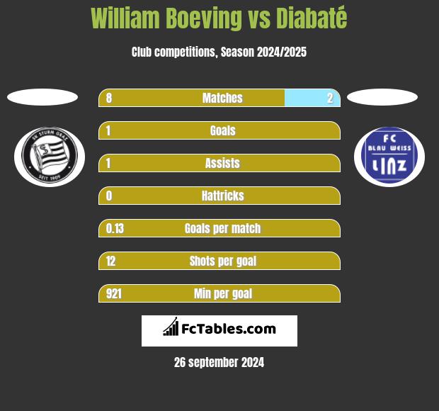 William Boeving vs Diabaté h2h player stats