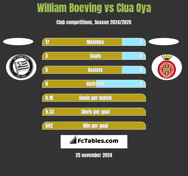 William Boeving vs Clua Oya h2h player stats