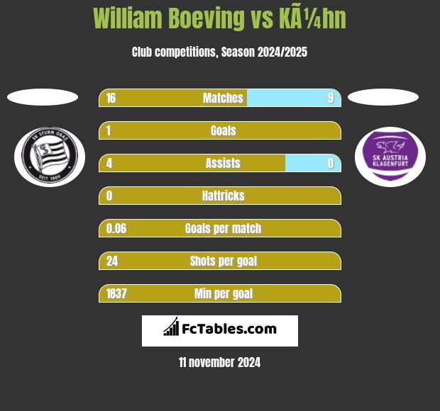 William Boeving vs KÃ¼hn h2h player stats