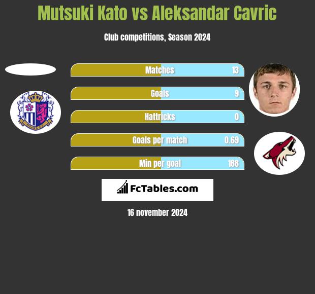 Mutsuki Kato vs Aleksandar Cavric h2h player stats