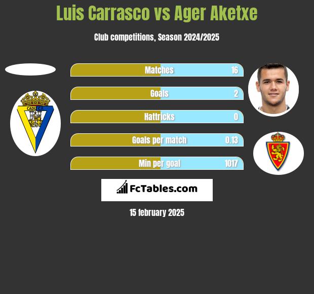 Luis Carrasco vs Ager Aketxe h2h player stats