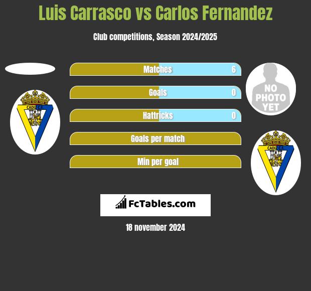 Luis Carrasco vs Carlos Fernandez h2h player stats