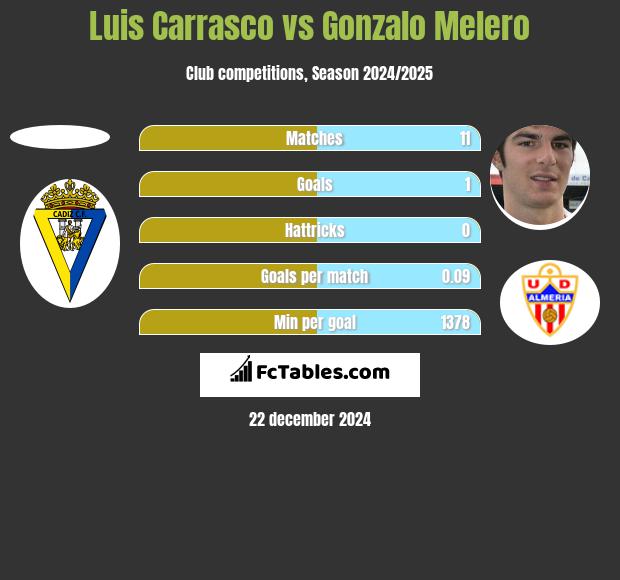 Luis Carrasco vs Gonzalo Melero h2h player stats