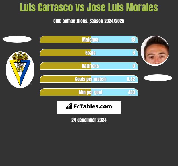 Luis Carrasco vs Jose Luis Morales h2h player stats