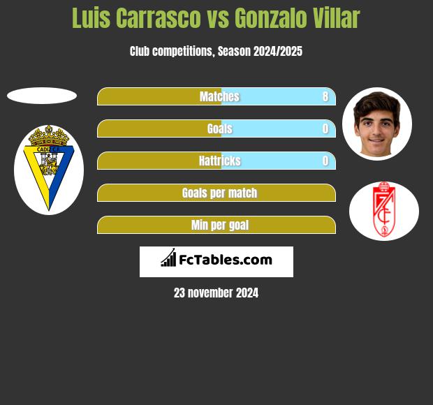 Luis Carrasco vs Gonzalo Villar h2h player stats