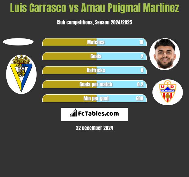 Luis Carrasco vs Arnau Puigmal Martinez h2h player stats