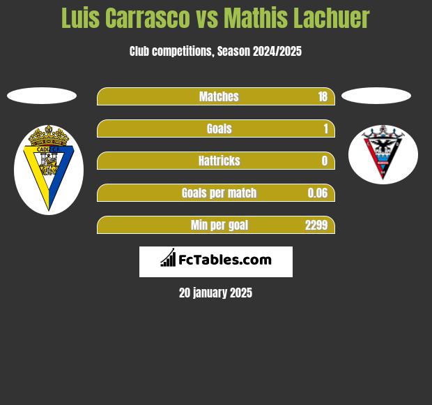 Luis Carrasco vs Mathis Lachuer h2h player stats