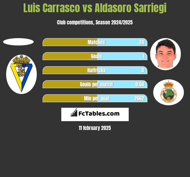 Luis Carrasco vs Aldasoro Sarriegi h2h player stats