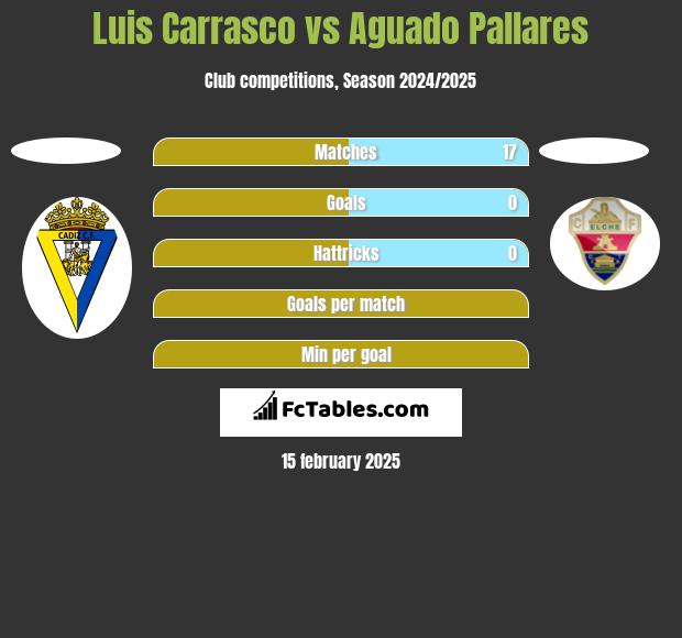 Luis Carrasco vs Aguado Pallares h2h player stats