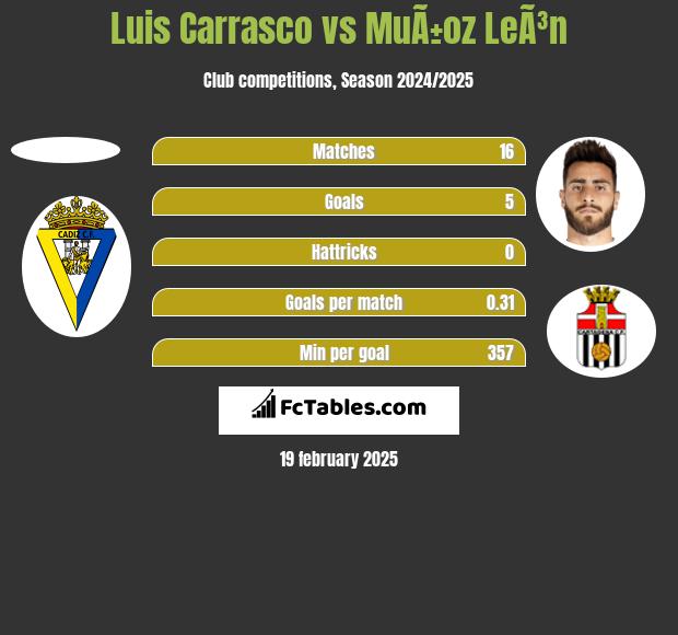 Luis Carrasco vs MuÃ±oz LeÃ³n h2h player stats