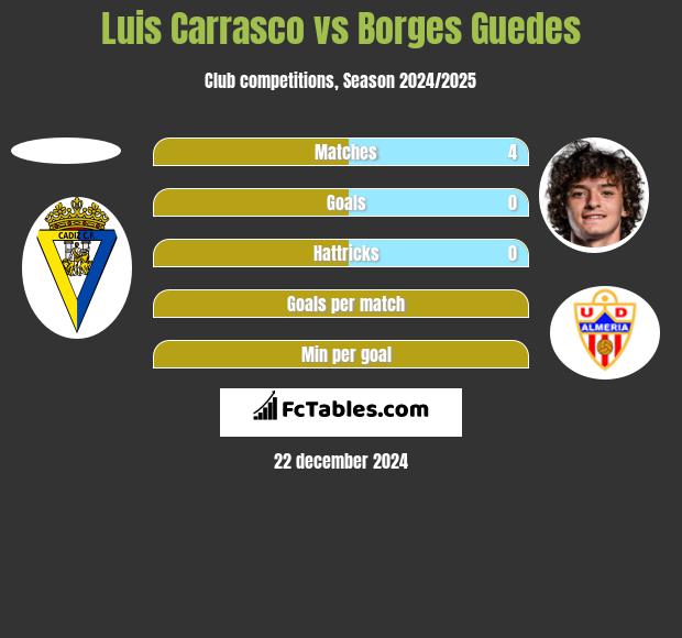 Luis Carrasco vs Borges Guedes h2h player stats