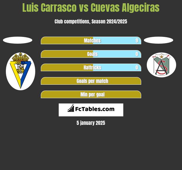 Luis Carrasco vs Cuevas Algeciras h2h player stats