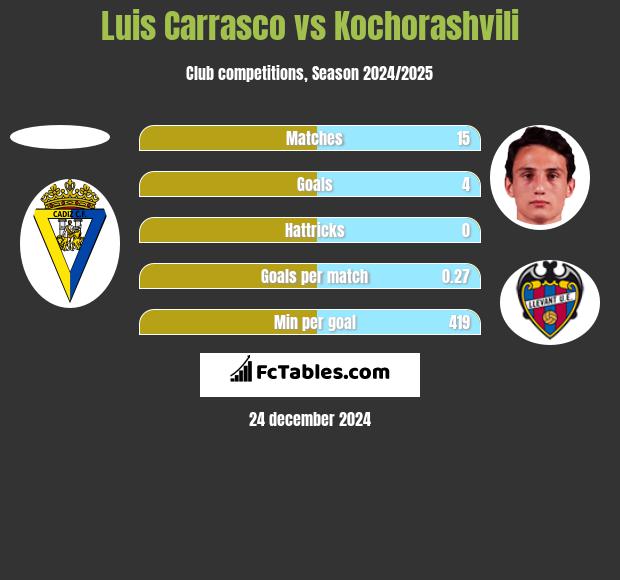 Luis Carrasco vs Kochorashvili h2h player stats