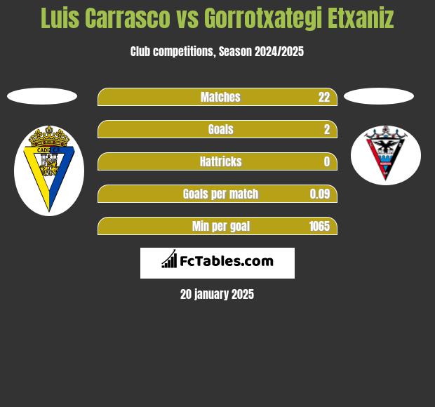 Luis Carrasco vs Gorrotxategi Etxaniz h2h player stats