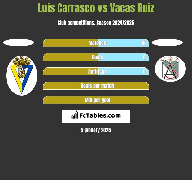 Luis Carrasco vs Vacas Ruiz h2h player stats