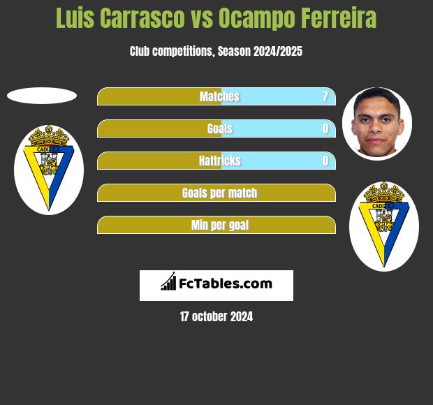 Luis Carrasco vs Ocampo Ferreira h2h player stats