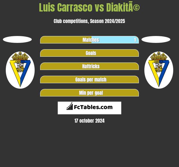 Luis Carrasco vs DiakitÃ© h2h player stats