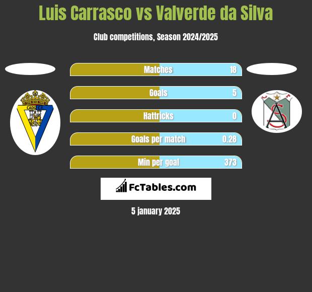 Luis Carrasco vs Valverde da Silva h2h player stats