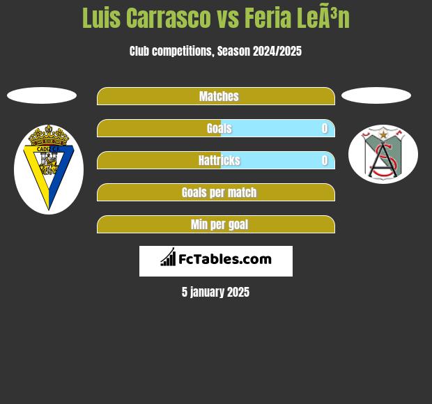 Luis Carrasco vs Feria LeÃ³n h2h player stats