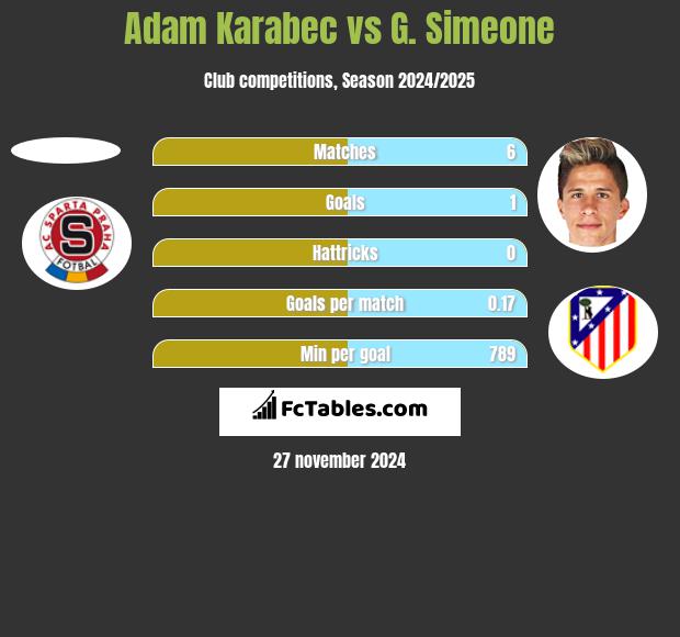 Adam Karabec vs G. Simeone h2h player stats