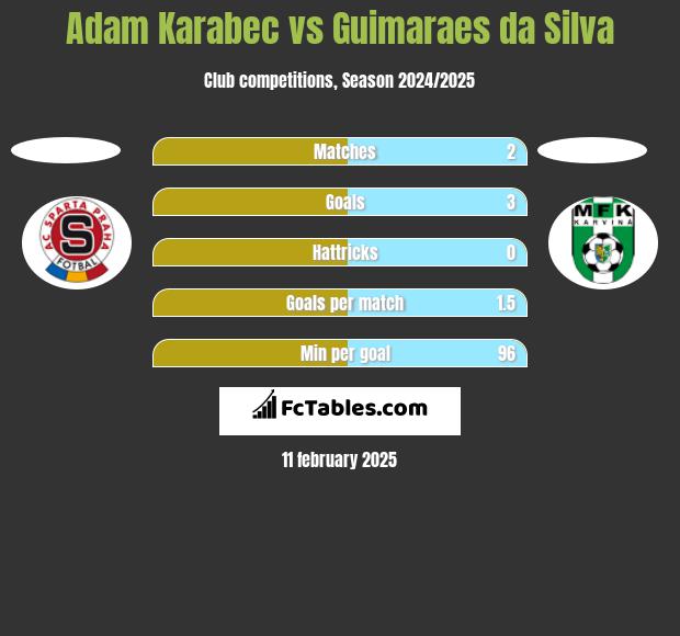 Adam Karabec vs Guimaraes da Silva h2h player stats