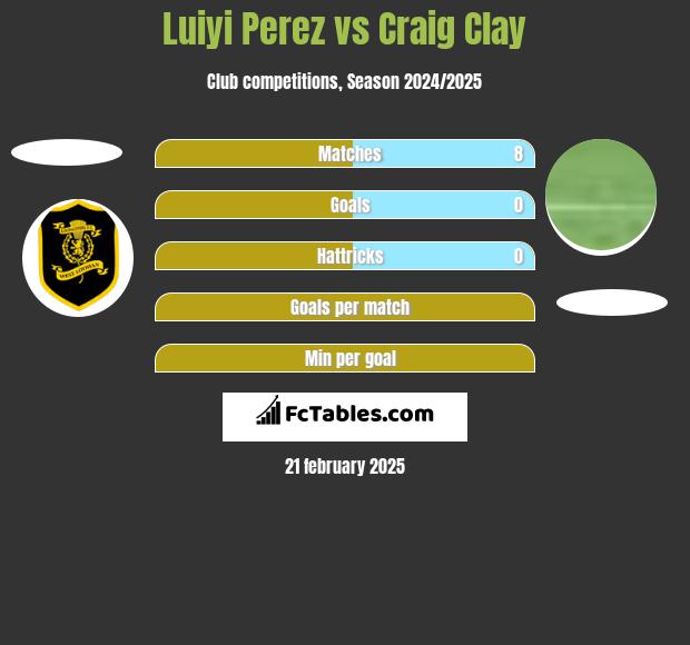 Luiyi Perez vs Craig Clay h2h player stats