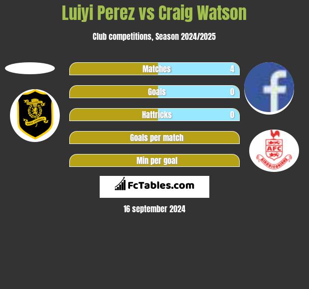 Luiyi Perez vs Craig Watson h2h player stats