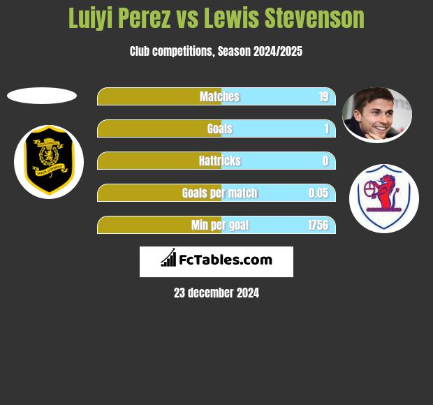 Luiyi Perez vs Lewis Stevenson h2h player stats