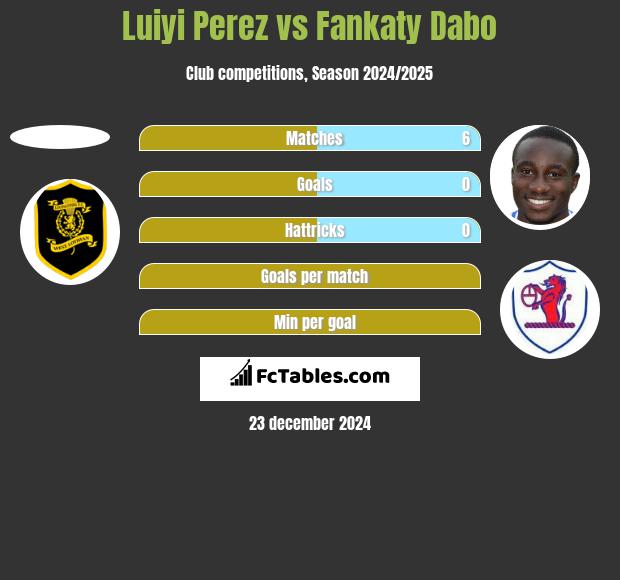 Luiyi Perez vs Fankaty Dabo h2h player stats