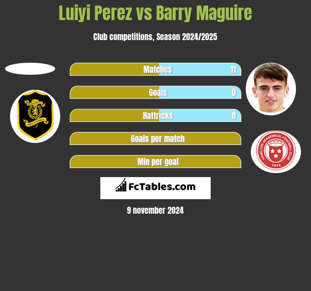 Luiyi Perez vs Barry Maguire h2h player stats