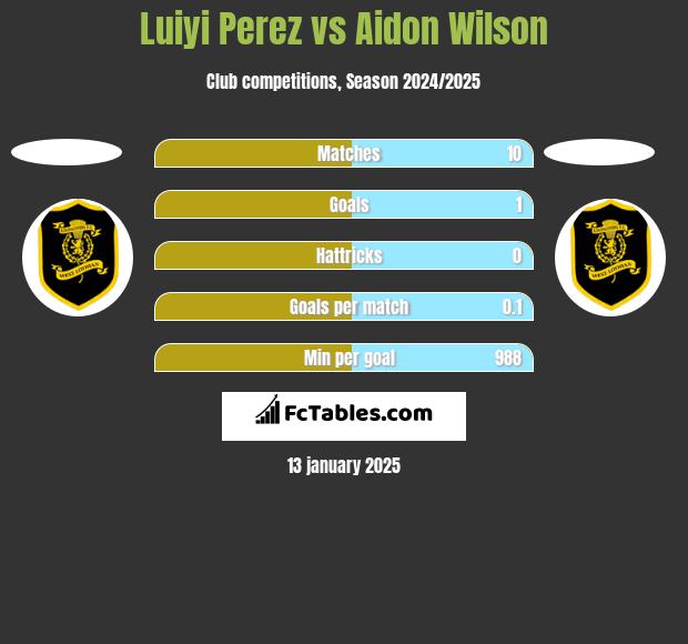 Luiyi Perez vs Aidon Wilson h2h player stats