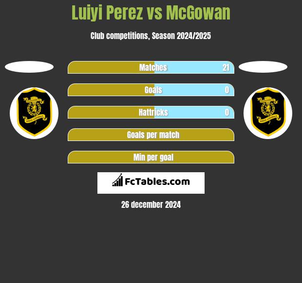 Luiyi Perez vs McGowan h2h player stats