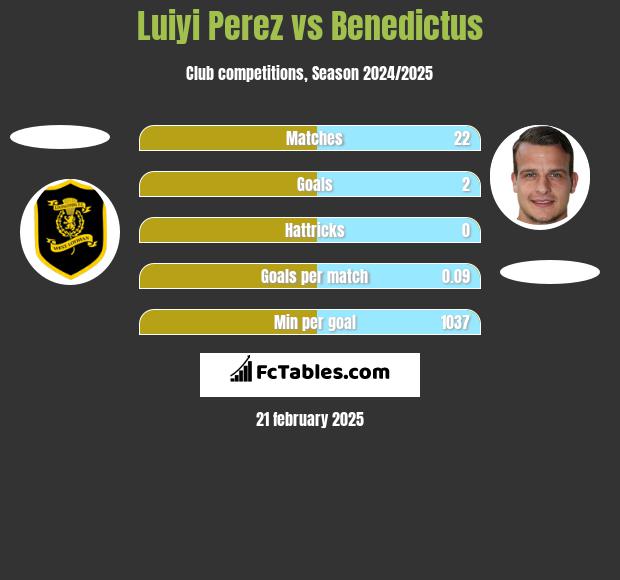 Luiyi Perez vs Benedictus h2h player stats