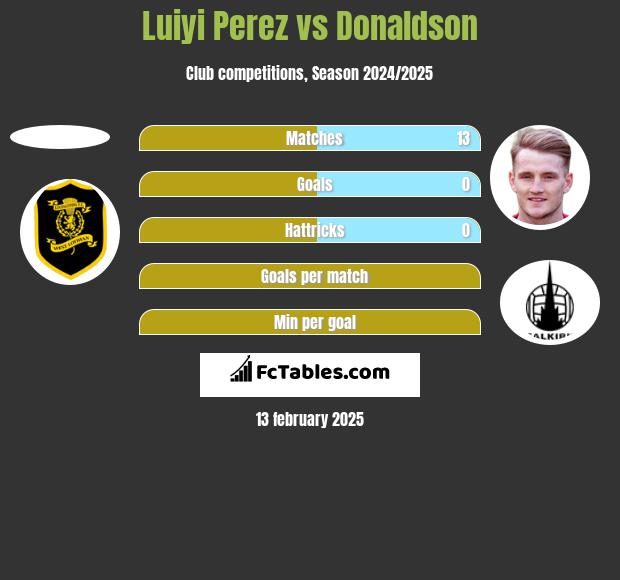 Luiyi Perez vs Donaldson h2h player stats