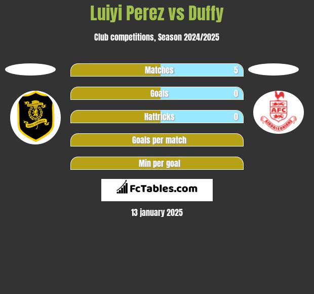 Luiyi Perez vs Duffy h2h player stats