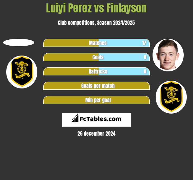 Luiyi Perez vs Finlayson h2h player stats