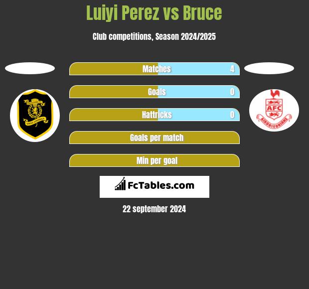 Luiyi Perez vs Bruce h2h player stats