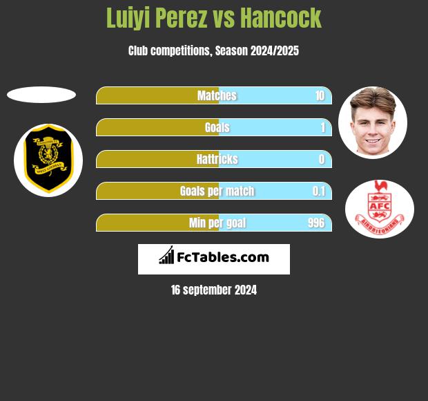 Luiyi Perez vs Hancock h2h player stats