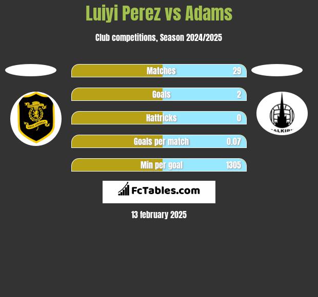 Luiyi Perez vs Adams h2h player stats