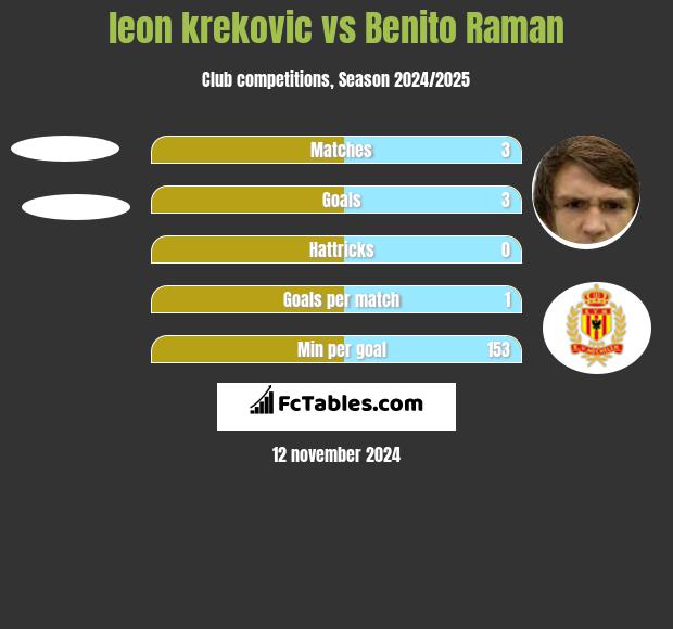 leon krekovic vs Benito Raman h2h player stats